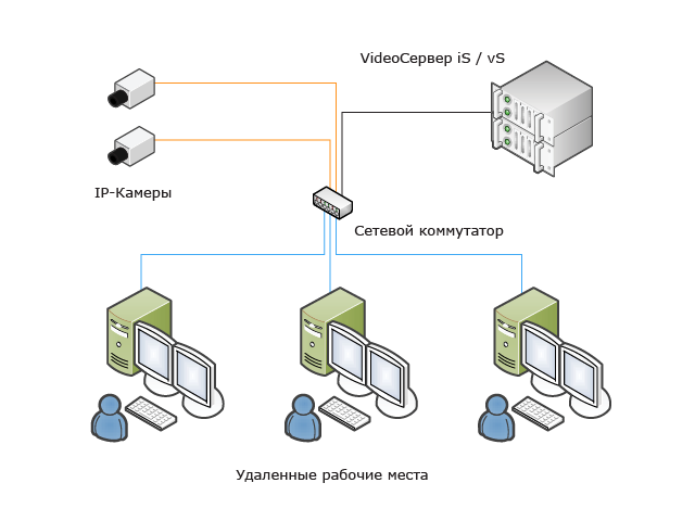 Схема организации IP-видеонаблюдения